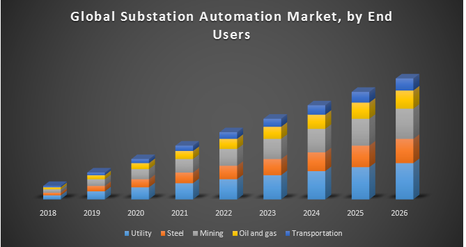 Global Substation Automation Market