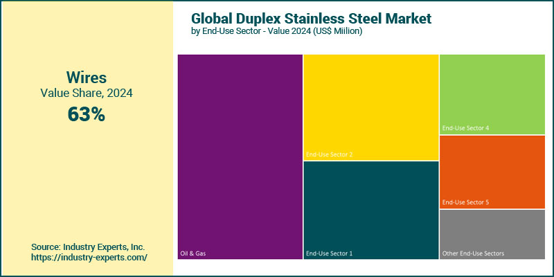 Global Duplex Stainless Steel market by End use Sector