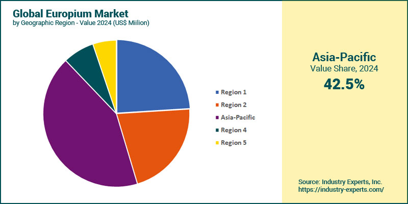 Global Europium Market by Region