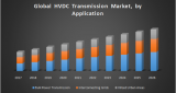 Global HVDC Transmission Market : Industry Analysis and Forecast (2018-2026)