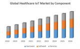 Global Internet of Things (IoT) in Healthcare Market