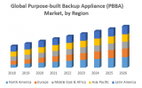 Global Purpose Built Backup Appliance Market (PBBA)